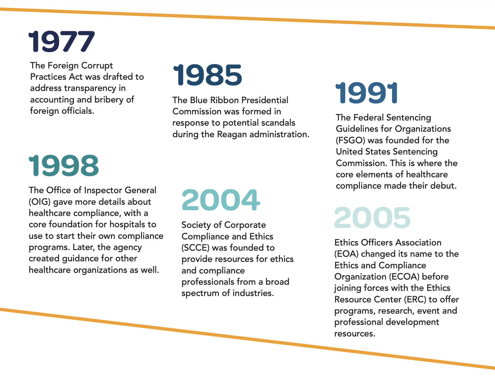 compliance training timeline