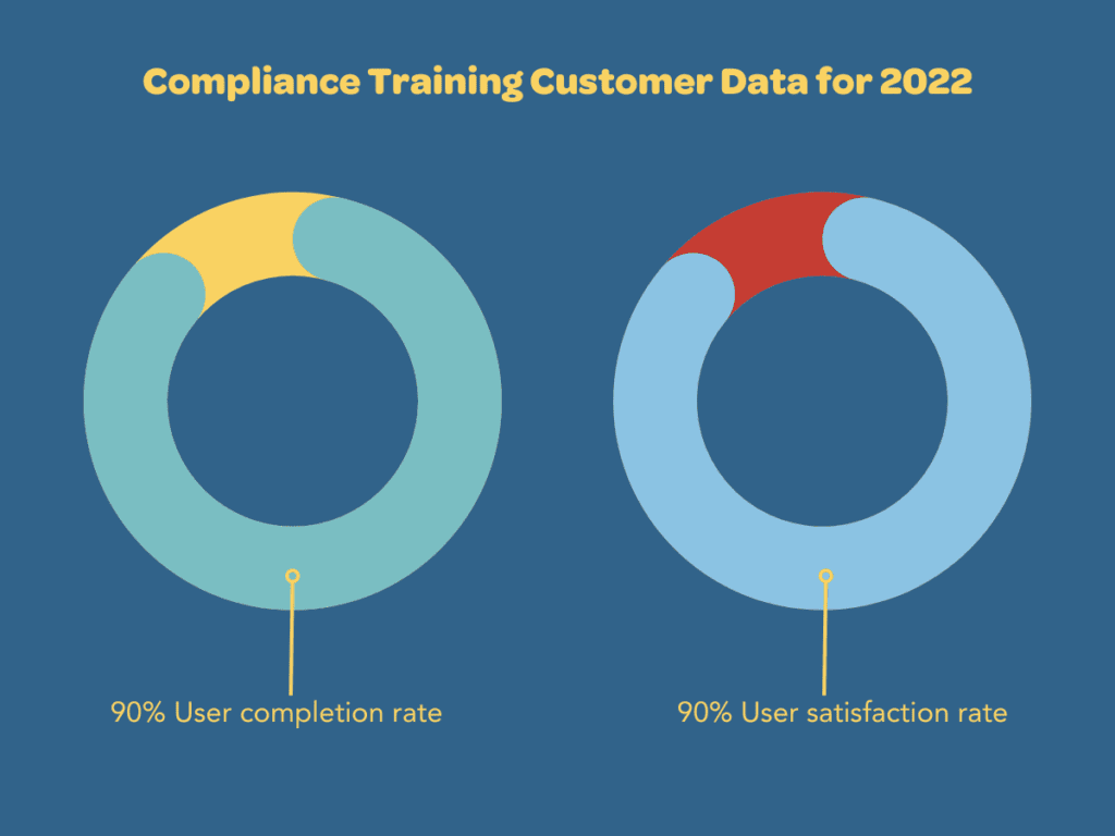 customer data for compliance training